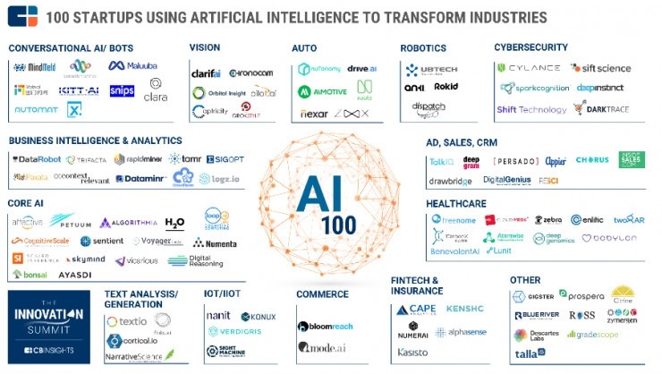 细看全球人工智能企业Top 100在医疗健康领域的布局