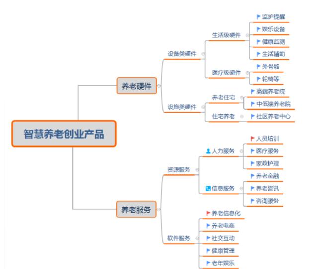 智慧养老：大势所趋的养老模式
