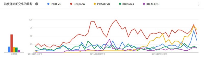 消费者眼中的VR品牌认知度排名，结果让人大跌眼镜