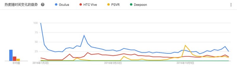 消费者眼中的VR品牌认知度排名，结果让人大跌眼镜