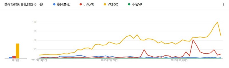 消费者眼中的VR品牌认知度排名，结果让人大跌眼镜