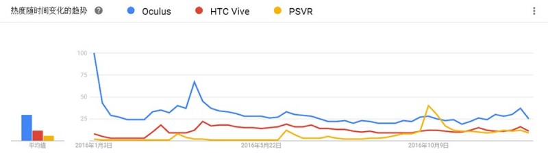 消费者眼中的VR品牌认知度排名，结果让人大跌眼镜