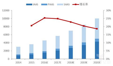 2020年中国云计算规模或达千亿：PaaS领域创业机会在哪？