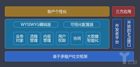 2020年中国云计算规模或达千亿：PaaS领域创业机会在哪？