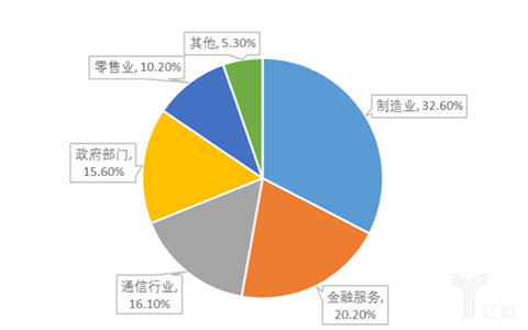 2020年中国云计算规模或达千亿：PaaS领域创业机会在哪？