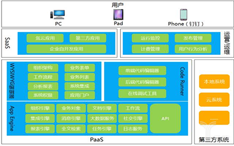 2020年中国云计算规模或达千亿：PaaS领域创业机会在哪？