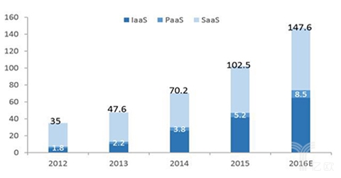 2020年中国云计算规模或达千亿：PaaS领域创业机会在哪？