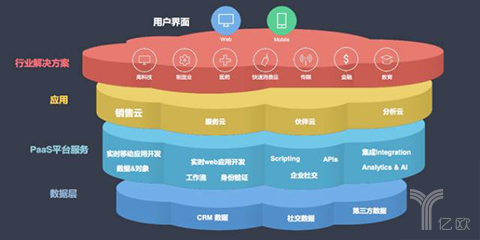 2020年中国云计算规模或达千亿：PaaS领域创业机会在哪？