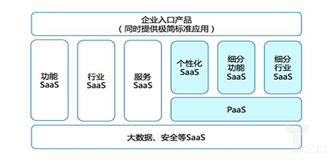 2020年中国云计算规模或达千亿：PaaS领域创业机会在哪？