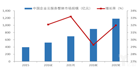 2020年中国云计算规模或达千亿：PaaS领域创业机会在哪？