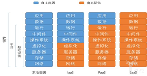 2020年中国云计算规模或达千亿：PaaS领域创业机会在哪？