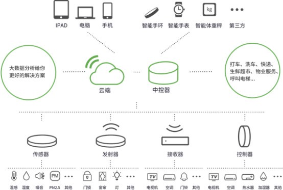 智能音箱能否成为新时代的智能家居入口？