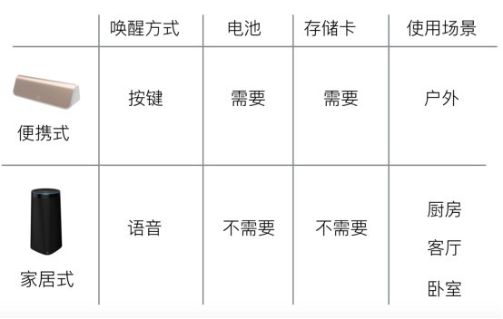 智能音箱能否成为新时代的智能家居入口？