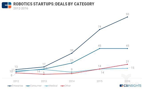 2016年服务机器人产业报告重磅出炉