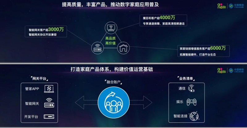 中国移动2017年智能家庭网关设备集采：三种类型共1800万台