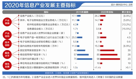 大数据等三大行业“十三五”规划发布 信息产业收入将破26万亿 大数据等三大行业“十三五”规划发布 信息产业收入将破26万亿