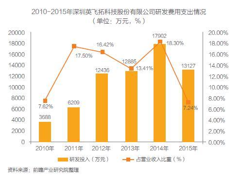 我国重点安防企业经营现状分析 我国重点安防企业经营现状分析