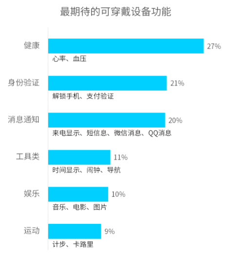 智能可穿戴行业回归理性 健康类产品备受瞩目