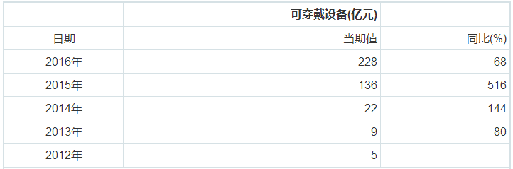 移动医疗可穿戴设备潜力巨大 2017或达300亿元