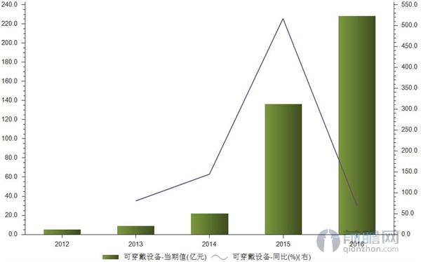 移动医疗可穿戴设备潜力巨大 2017或达300亿元