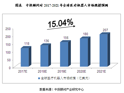 2017-2021年中国医疗机器人行业发展预测分析