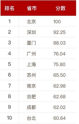 中国人工智能全球领先 到底哪座城市实力强？