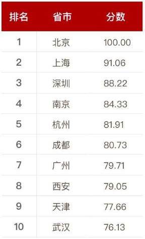 中国人工智能全球领先 到底哪座城市实力强？