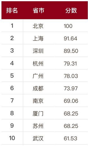 中国人工智能全球领先 到底哪座城市实力强？