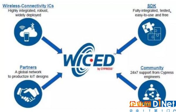 赛普拉斯杨学贤:物联网进入发展新阶段