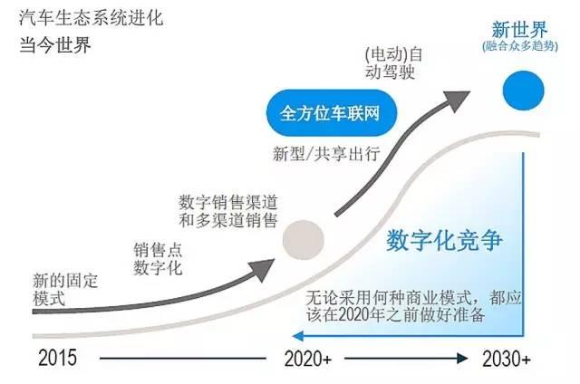 在车联网市场中快速致胜的捷径是什么？