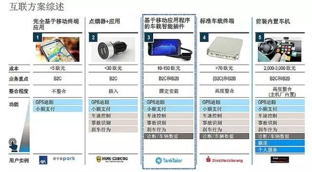 在车联网市场中快速致胜的捷径是什么？