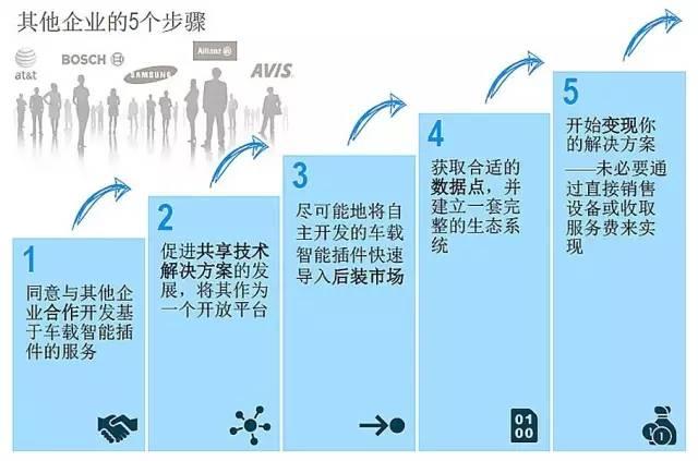 在车联网市场中快速致胜的捷径是什么？