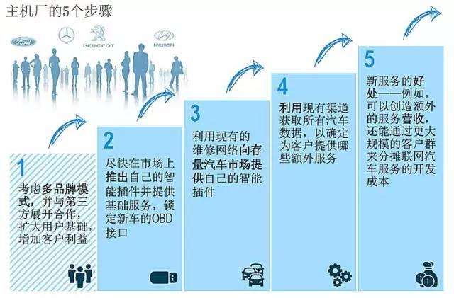 在车联网市场中快速致胜的捷径是什么？