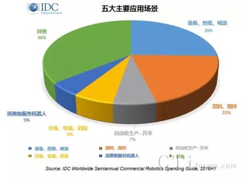 IDC预计2020年亚太地区机器人支出将达到1330亿美元