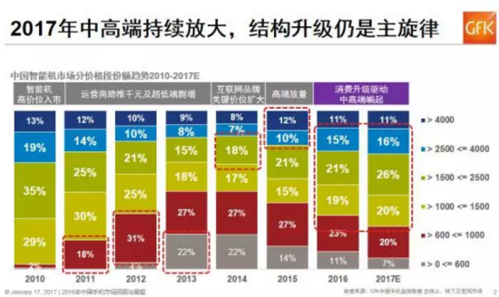 2017年中国手机市场的十大趋势