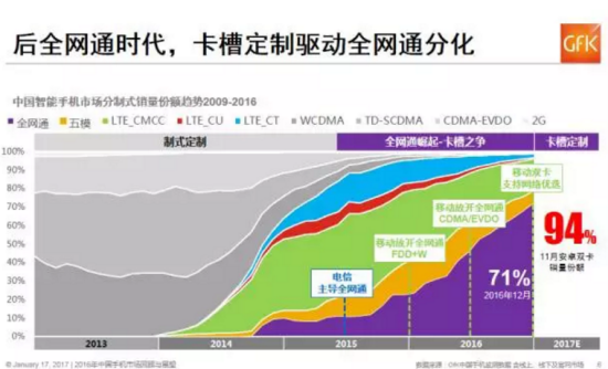2017年中国手机市场的十大趋势