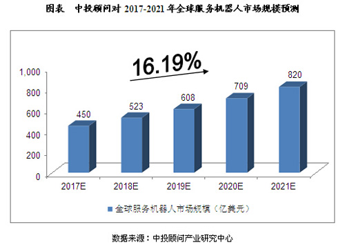 2017-2021年全球服务机器人市场规模预测
