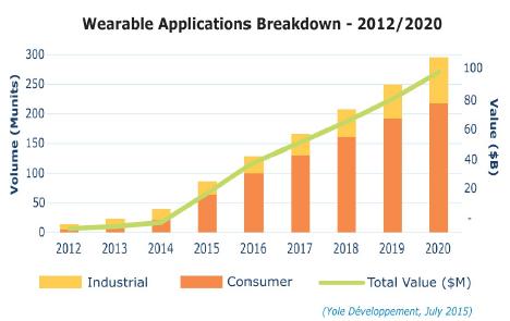 物联网与可穿戴技术在工业应用空间巨大 物联网与可穿戴技术在工业应用空间巨大