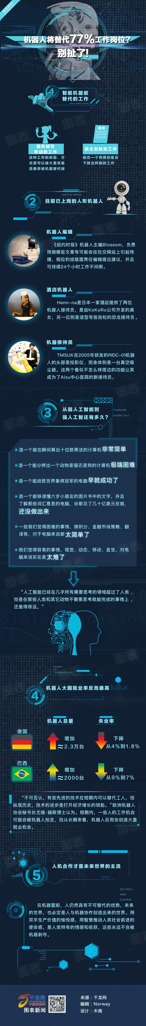 机器人将替代77%工作岗位? 别扯了 机器人将替代77%工作岗位? 别扯了