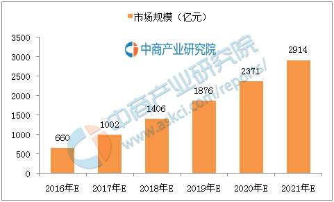 中国智能家居行业市场前景研究报告