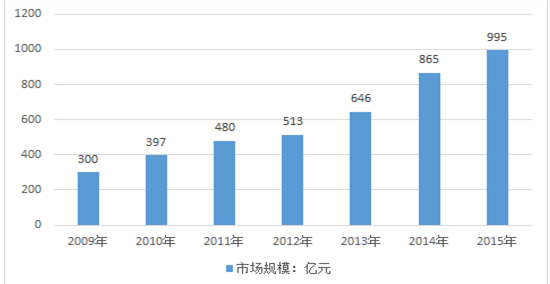 【图解】2016年中国传感器行业市场现状及运行态势 【图解】2016年中国传感器行业市场现状及运行态势