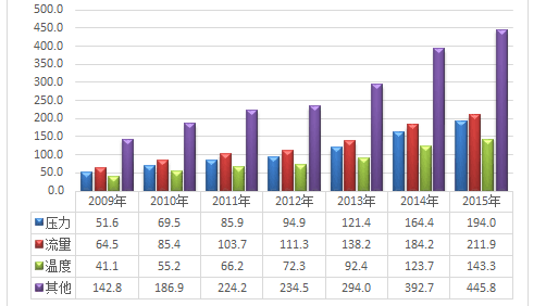 【图解】2016年中国传感器行业市场现状及运行态势 【图解】2016年中国传感器行业市场现状及运行态势