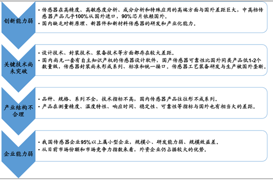 【图解】2016年中国传感器行业市场现状及运行态势 【图解】2016年中国传感器行业市场现状及运行态势