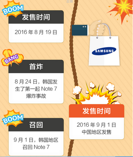 从Note 7电池爆炸看三星：以什么姿态面对消费者
