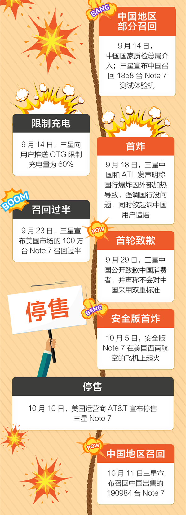 从Note 7电池爆炸看三星：以什么姿态面对消费者