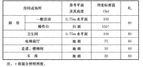 智能家居究竟需要什么样的照明设计? 智能家居究竟需要什么样的照明设计?