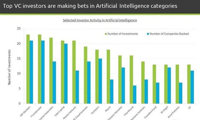 2016年人工智能13个细分领域投融资概况（数据）