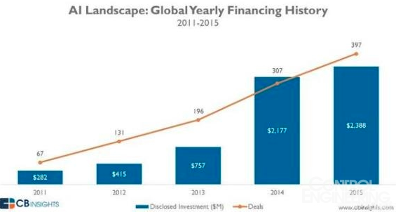 2016年人工智能13个细分领域投融资概况（数据）