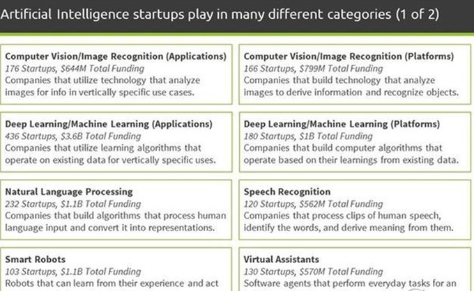 2016年人工智能13个细分领域投融资概况（数据）