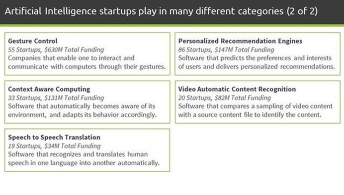 2016年人工智能13个细分领域投融资概况（数据）